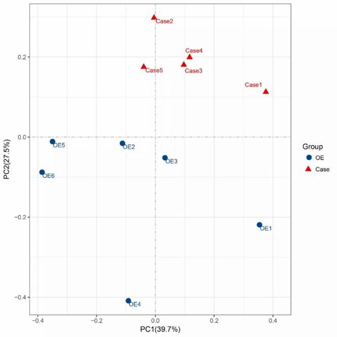 Two-dimensional PCoA plot representing the variation of resistance genes.